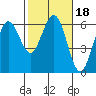 Arcata tide chart for Friday, February 18, 2022