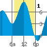 Arcata tide chart for Tuesday, February 1, 2022
