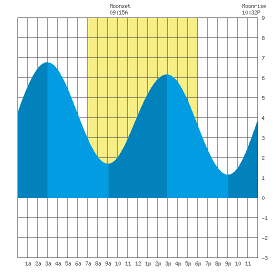 Arcata tide chart for Sunday, February 20, 2022