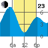 Arcata tide chart for Wednesday, February 23, 2022