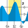 Arcata tide chart for Wednesday, February 2, 2022