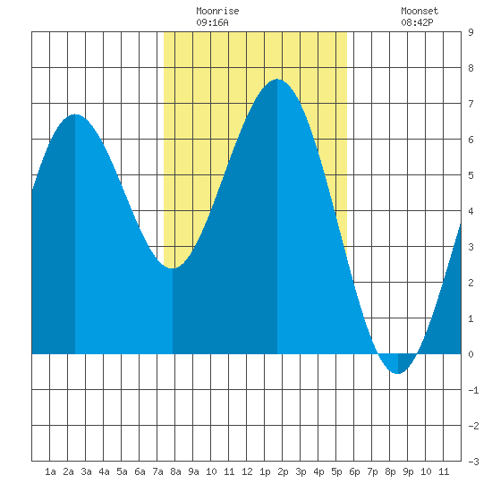 Arcata tide chart for Thursday, February 3, 2022