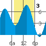 Arcata tide chart for Thursday, February 3, 2022