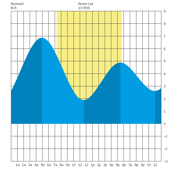 Arcata tide chart for Monday, February 7, 2022