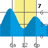Arcata tide chart for Monday, February 7, 2022