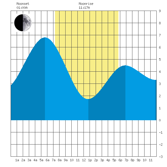 Arcata tide chart for Tuesday, February 8, 2022