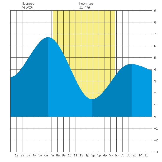 Arcata tide chart for Wednesday, February 9, 2022