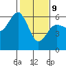 Arcata tide chart for Wednesday, February 9, 2022