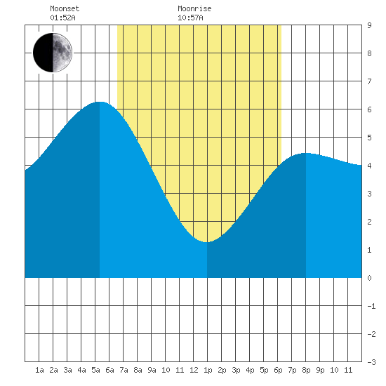 Arcata tide chart for Thursday, March 10, 2022