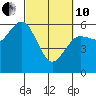 Arcata tide chart for Thursday, March 10, 2022
