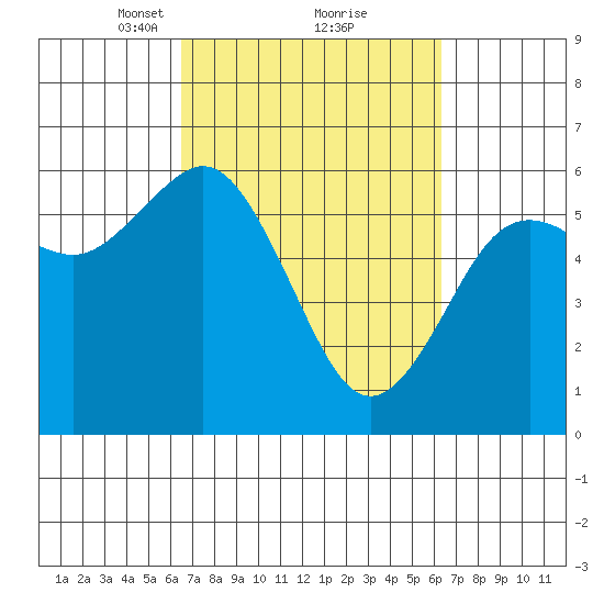 Arcata tide chart for Saturday, March 12, 2022