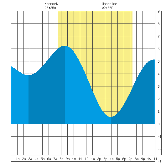 Arcata tide chart for Sunday, March 13, 2022