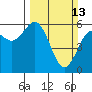 Arcata tide chart for Sunday, March 13, 2022