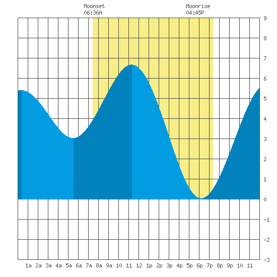 Arcata tide chart for Tuesday, March 15, 2022