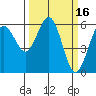 Arcata tide chart for Wednesday, March 16, 2022