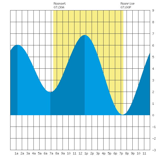 Arcata tide chart for Thursday, March 17, 2022