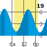 Arcata tide chart for Saturday, March 19, 2022