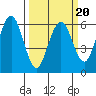Arcata tide chart for Sunday, March 20, 2022