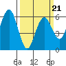 Arcata tide chart for Monday, March 21, 2022
