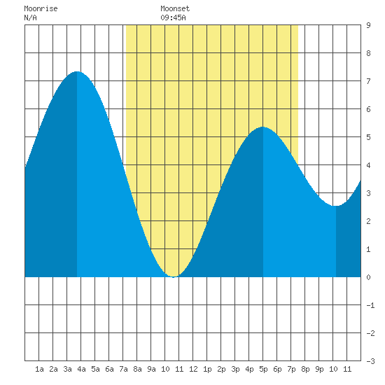 Arcata tide chart for Tuesday, March 22, 2022
