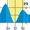 Arcata tide chart for Wednesday, March 23, 2022