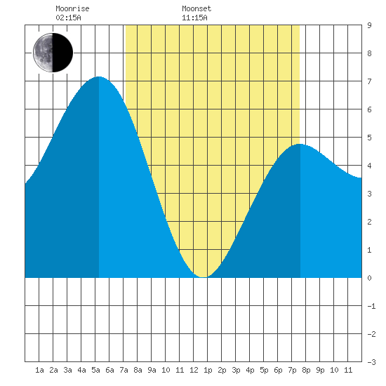 Arcata tide chart for Thursday, March 24, 2022