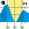 Arcata tide chart for Thursday, March 24, 2022