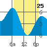 Arcata tide chart for Friday, March 25, 2022