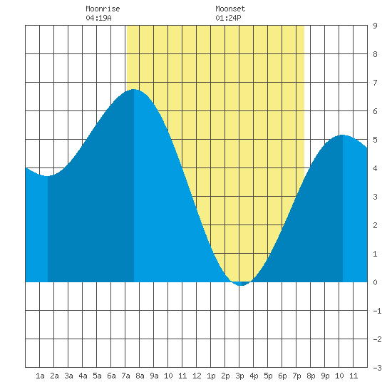 Arcata tide chart for Saturday, March 26, 2022