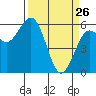 Arcata tide chart for Saturday, March 26, 2022