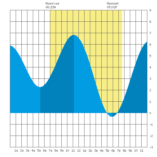 Arcata tide chart for Tuesday, March 29, 2022