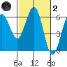 Arcata tide chart for Wednesday, March 2, 2022