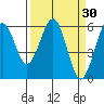Arcata tide chart for Wednesday, March 30, 2022