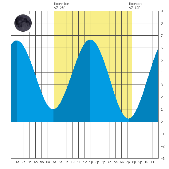 Arcata tide chart for Thursday, March 31, 2022