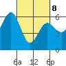 Arcata tide chart for Tuesday, March 8, 2022