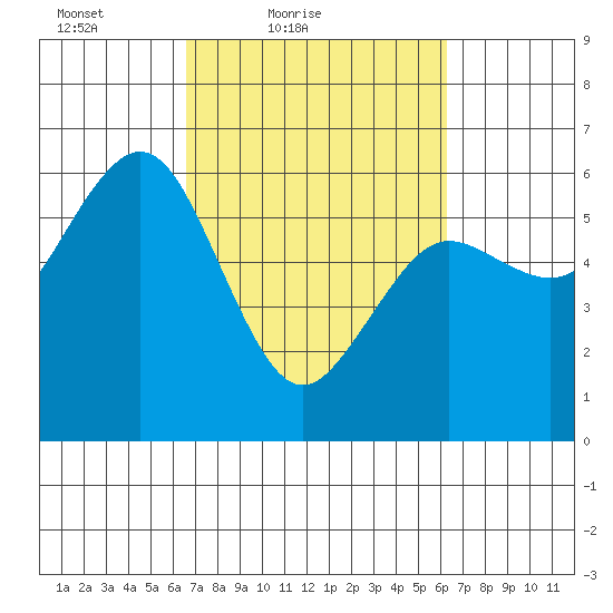 Arcata tide chart for Wednesday, March 9, 2022