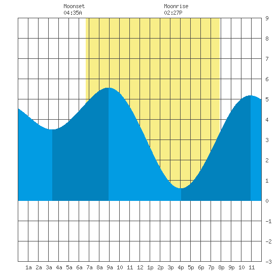 Arcata tide chart for Monday, April 11, 2022