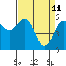 Arcata tide chart for Monday, April 11, 2022