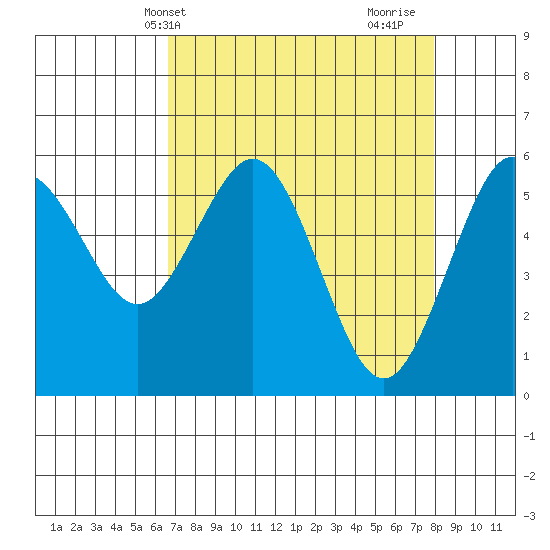 Arcata tide chart for Wednesday, April 13, 2022