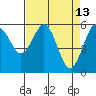 Arcata tide chart for Wednesday, April 13, 2022