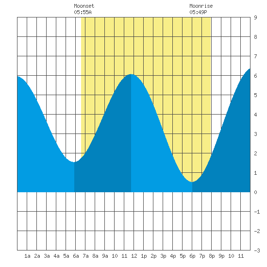 Arcata tide chart for Thursday, April 14, 2022