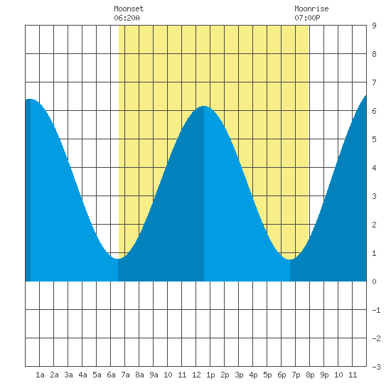 Arcata tide chart for Friday, April 15, 2022