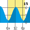 Arcata tide chart for Friday, April 15, 2022