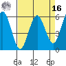 Arcata tide chart for Saturday, April 16, 2022