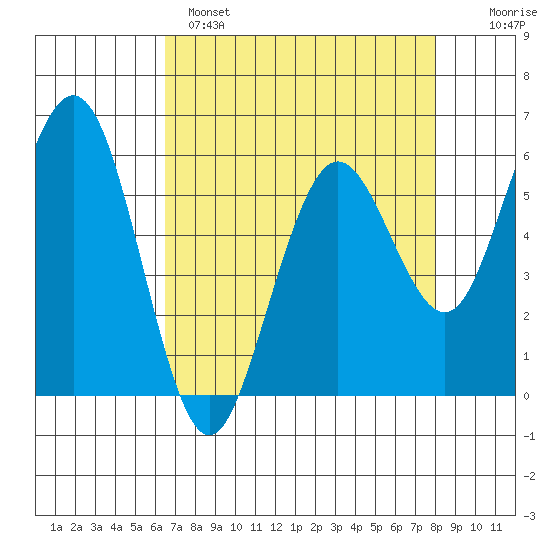 Arcata tide chart for Monday, April 18, 2022