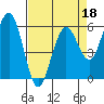 Arcata tide chart for Monday, April 18, 2022