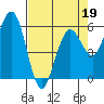 Arcata tide chart for Tuesday, April 19, 2022