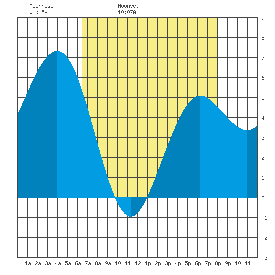 Arcata tide chart for Thursday, April 21, 2022