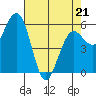 Arcata tide chart for Thursday, April 21, 2022