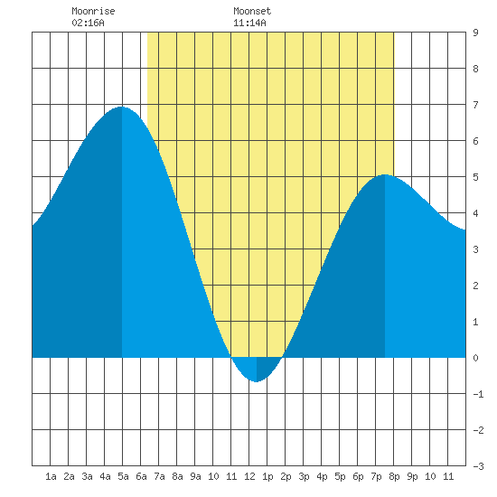Arcata tide chart for Friday, April 22, 2022